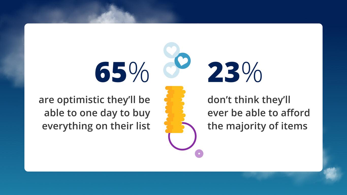 65% are optimistic they'll be able to buy everything on their dream list one day.